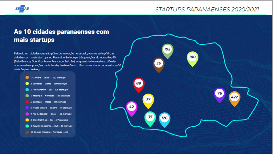 Paraná tem 1432 startups