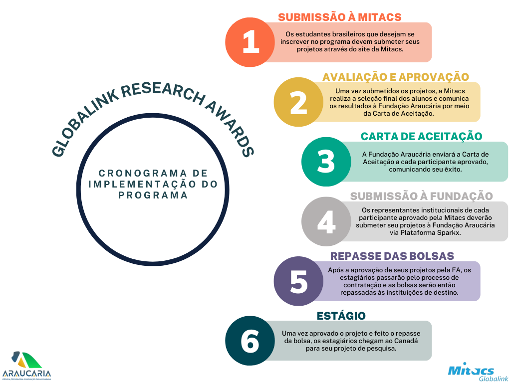 Globalink Research Award