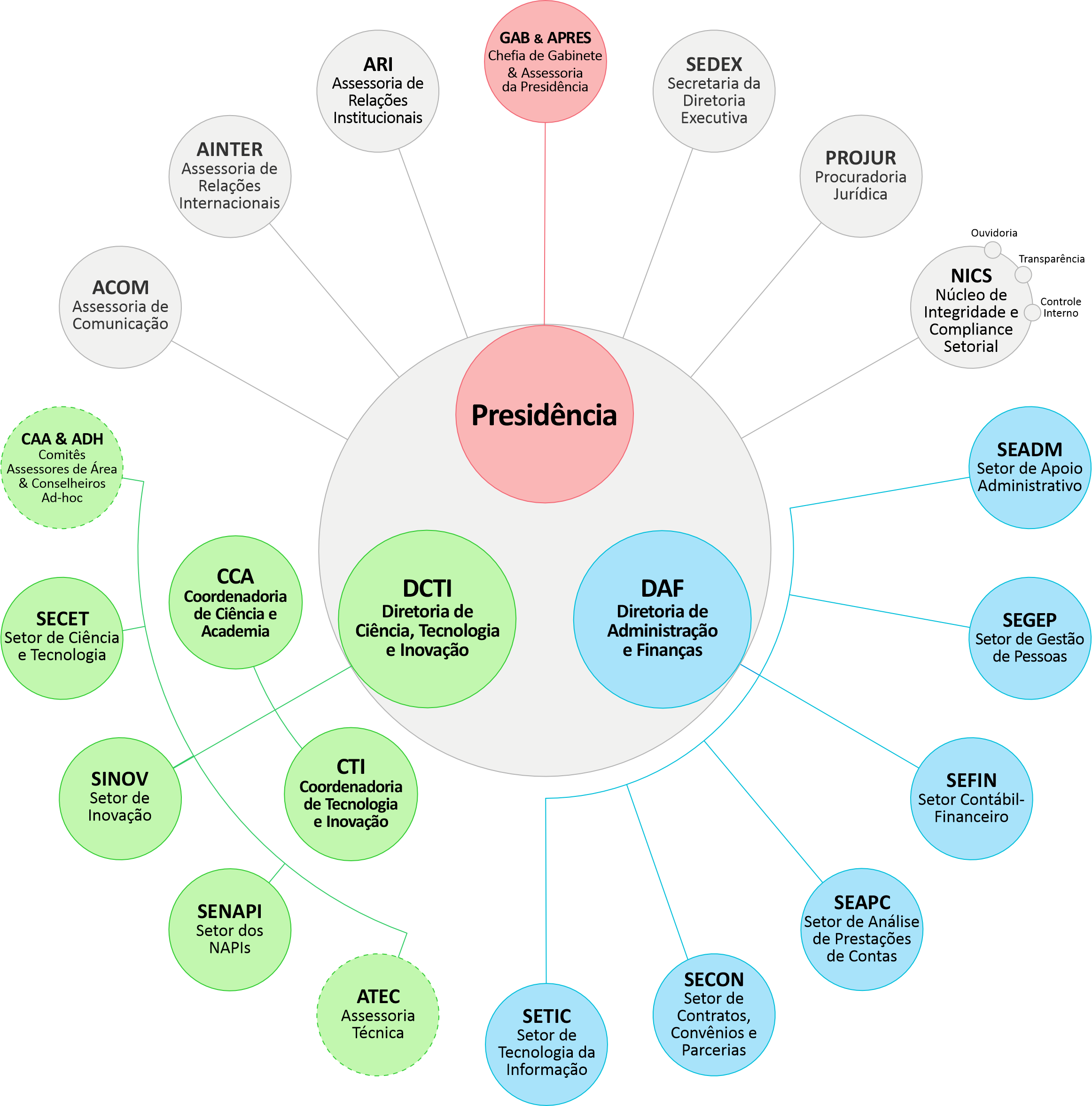 organograma2026 circular