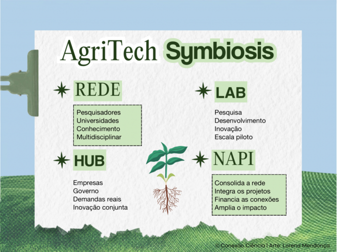 NAPI AgriTech Symbiosis